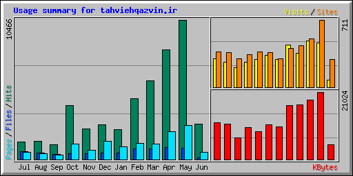 Usage summary for tahviehqazvin.ir